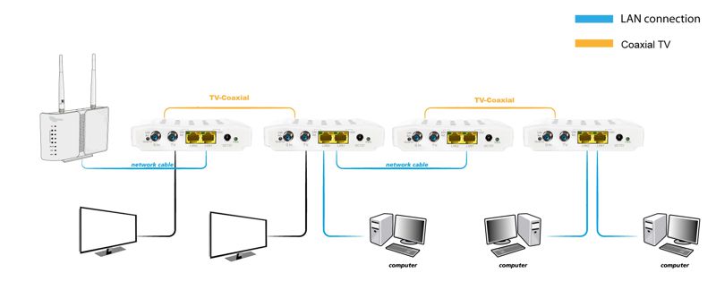 Schema der G.hn-Verbindung über Coax-Leitung