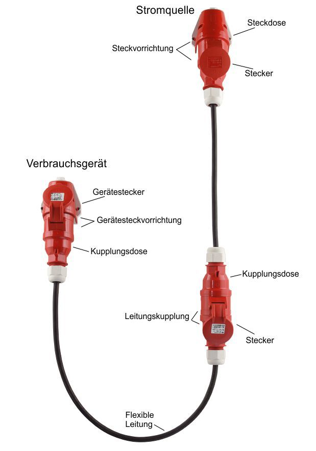 CEE-Steckvorrichtungen
