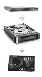 Backup to disk to tape