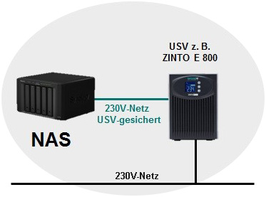USV mit NAS gekoppelt