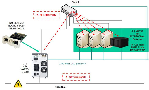 USV im fortgeschrittenen NAS-Netzwerkverbund
