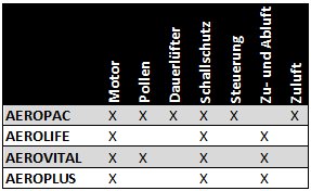 Vergleichsmatrix für Wandlüfter
